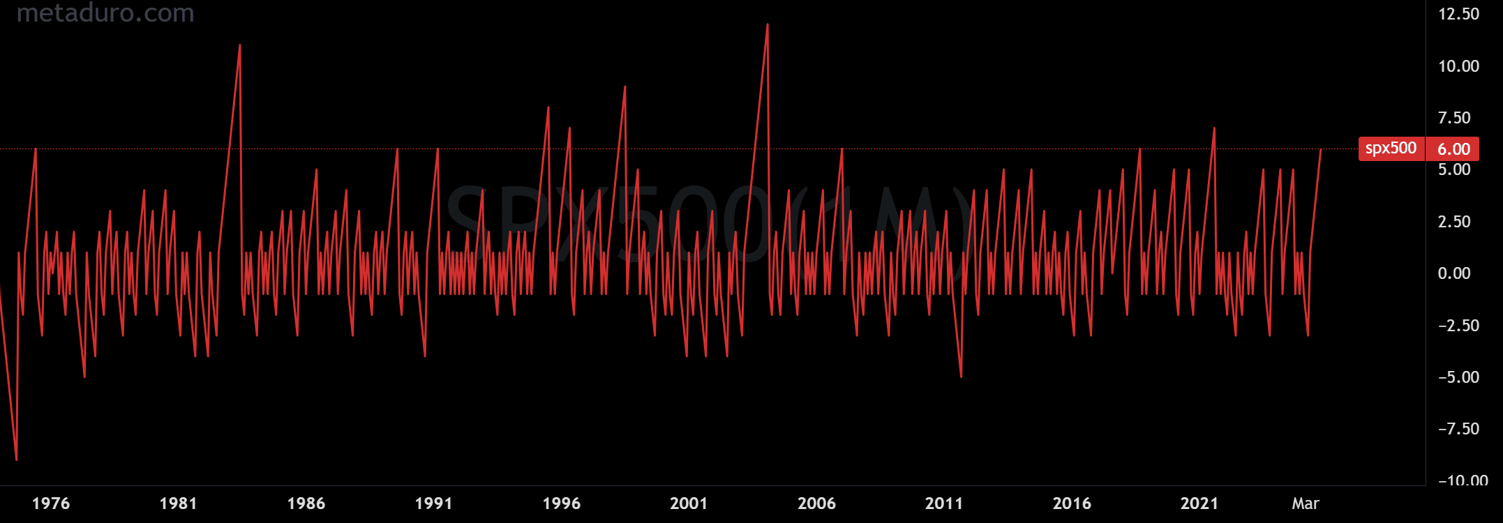 SPY monthly concective 6 months positive