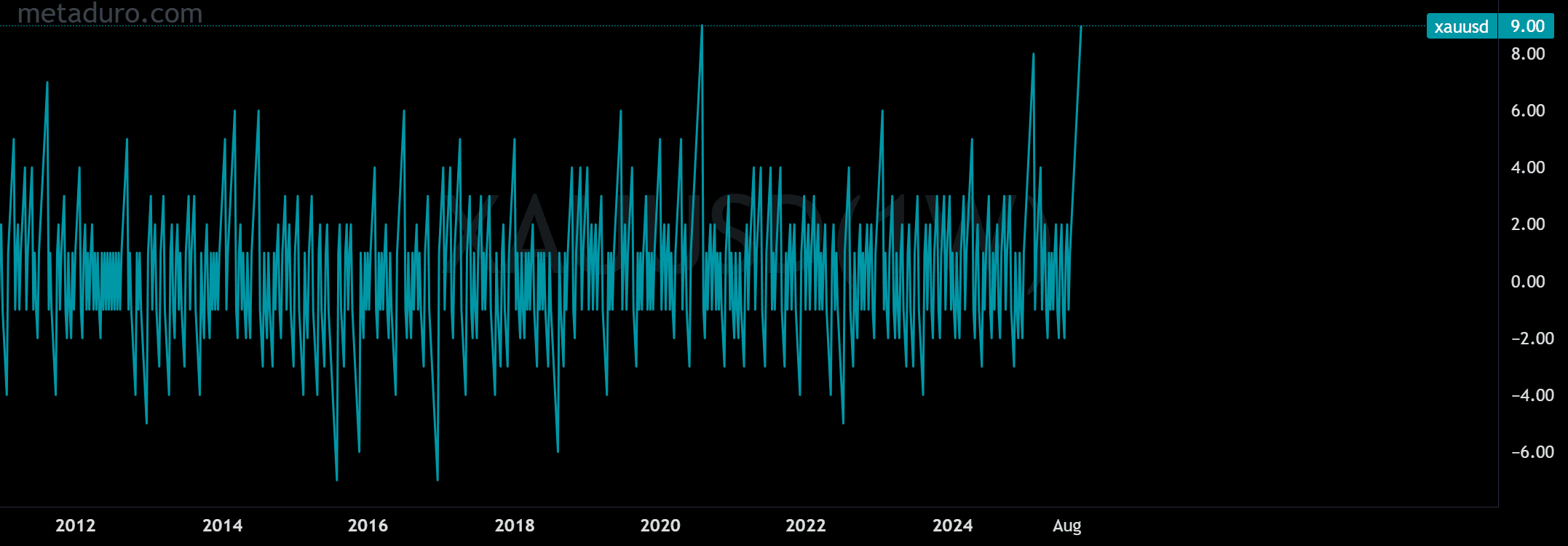 Gold Marks 9 Consecutive Positive Weeks – First Time Since August 2020