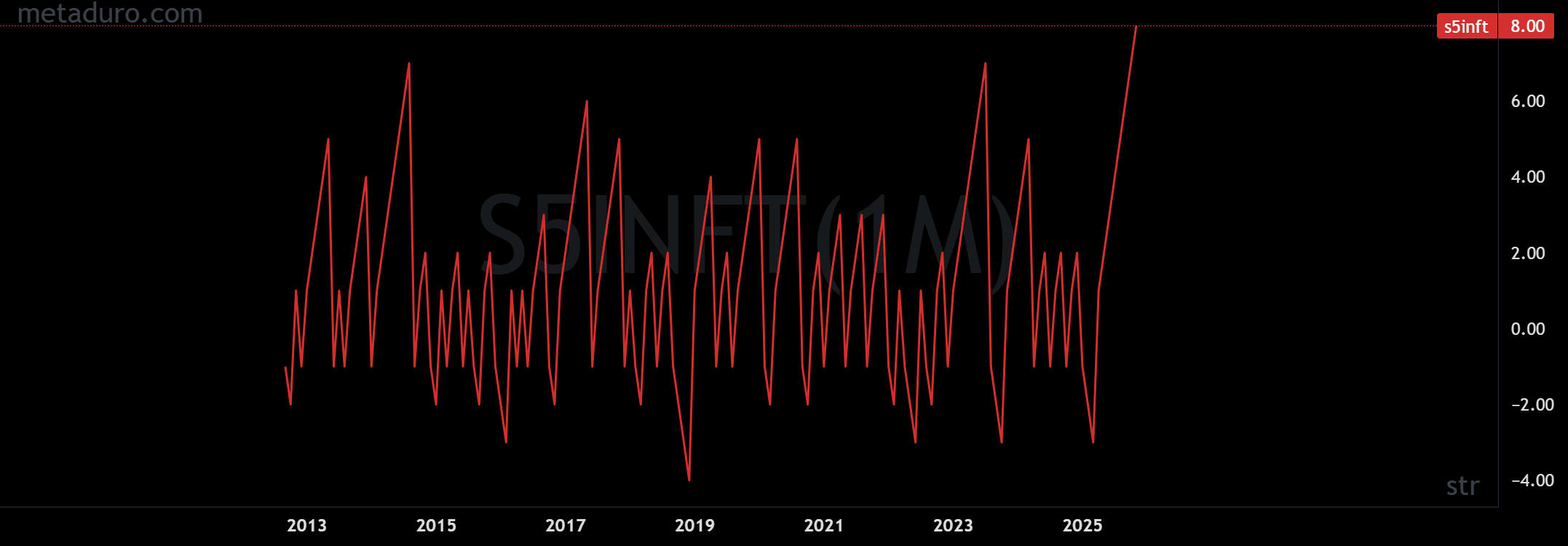 Historic Moment: S5INFT Could Close 8 Positive Months in a Row for the First Time Since 2012!