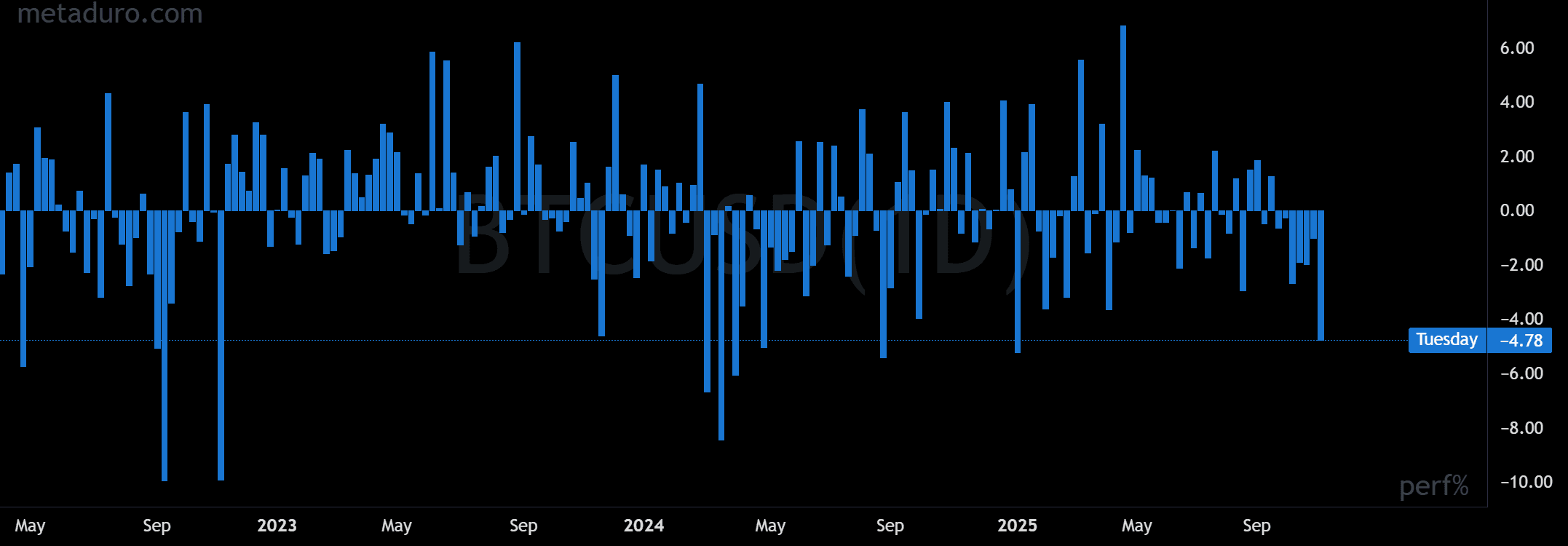 Bitcoin Faces 7 Straight Red Tuesdays — Will the Next One Finally Turn Green?