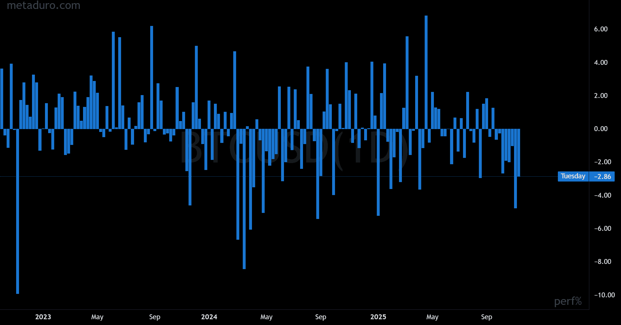 Bitcoin Faces 8 Straight Red Tuesdays — Will the Next One Finally Turn Green?