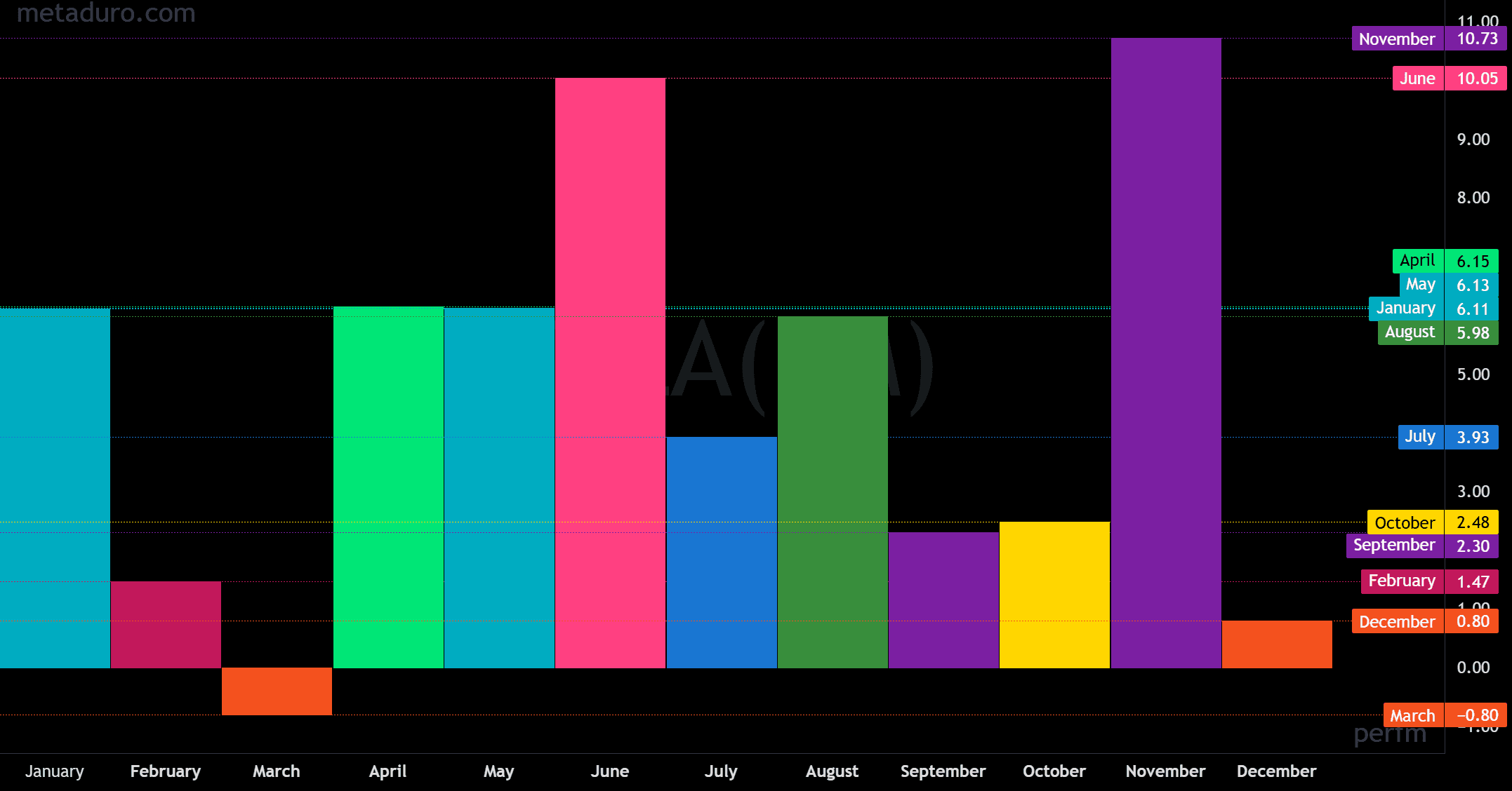 Tesla (TSLA) Monthly Performance Statistics & ROI Chart | 2025 Update