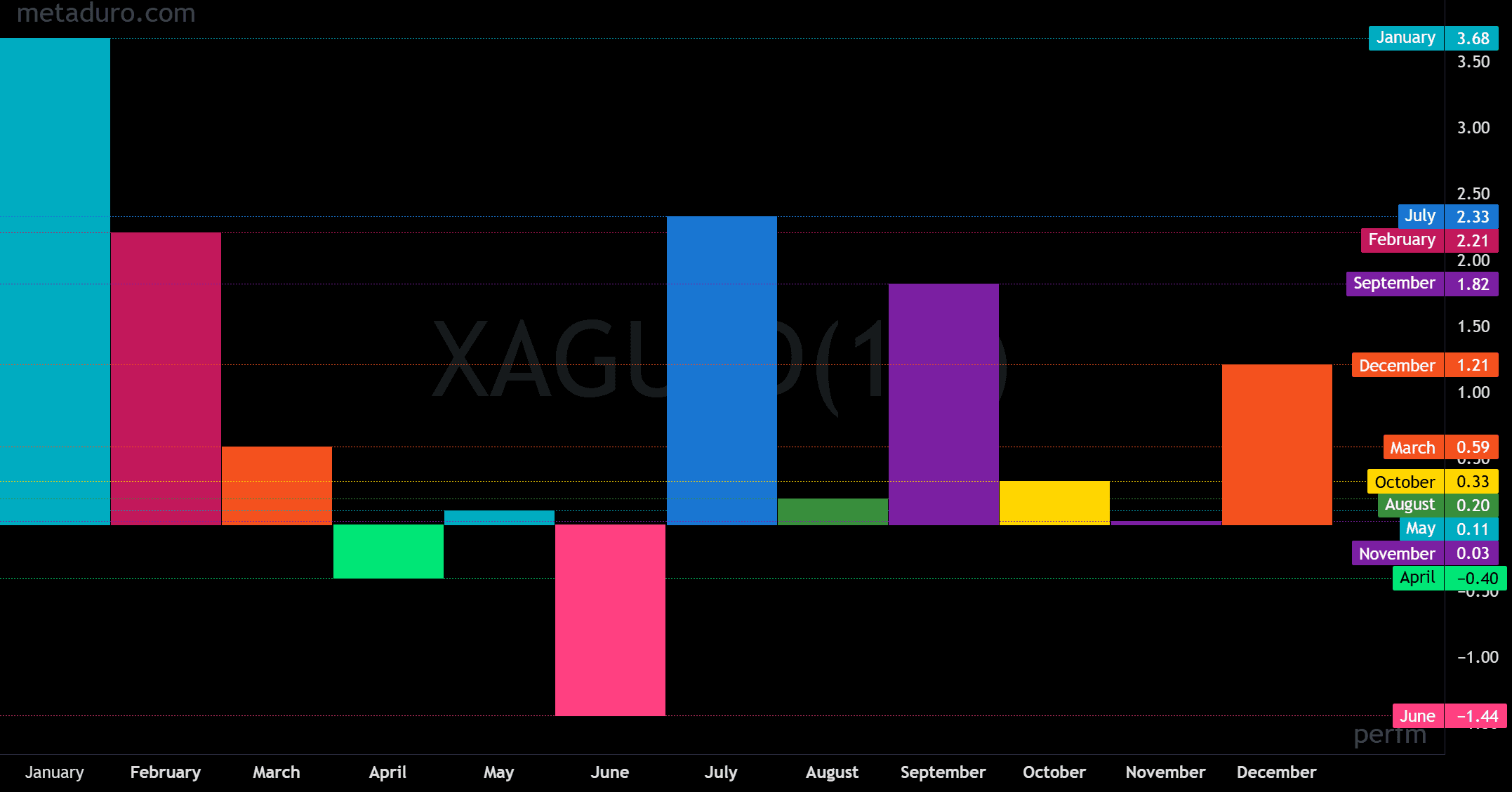 Silver Monthly Seasonal Analysis