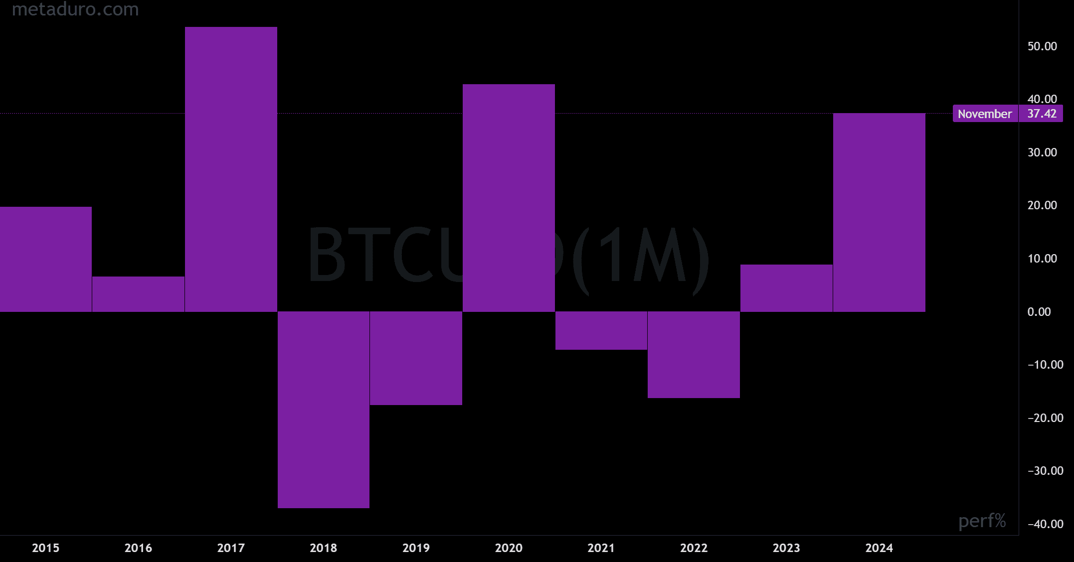Bullvember: Bitcoin’s November Rally History
