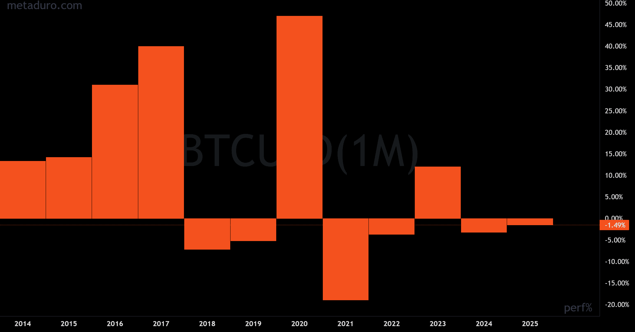 Bitcoin December Performance: Bullcember Trends 2014–2025