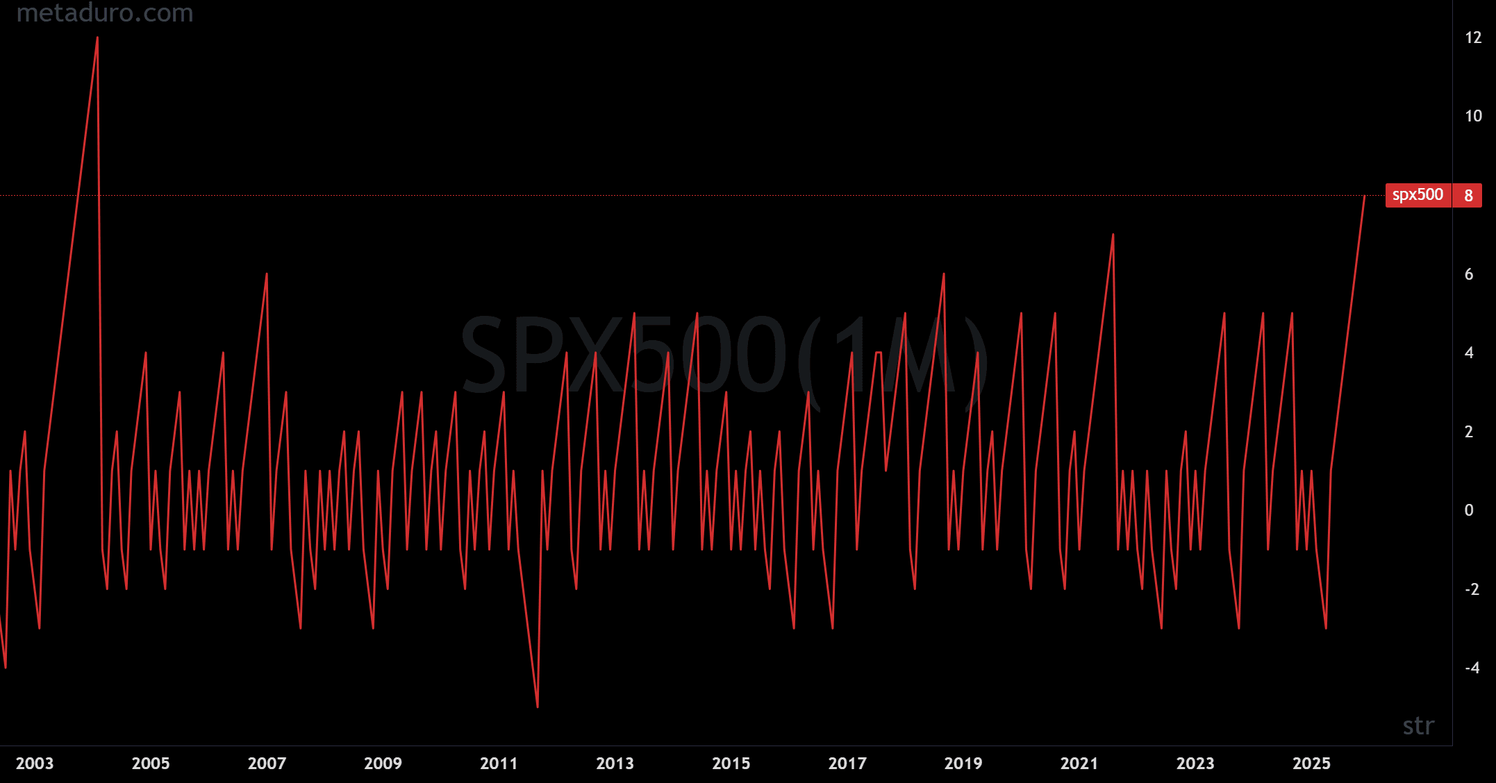 S&P 500 Just Did Something We Haven’t Seen Since 2003
