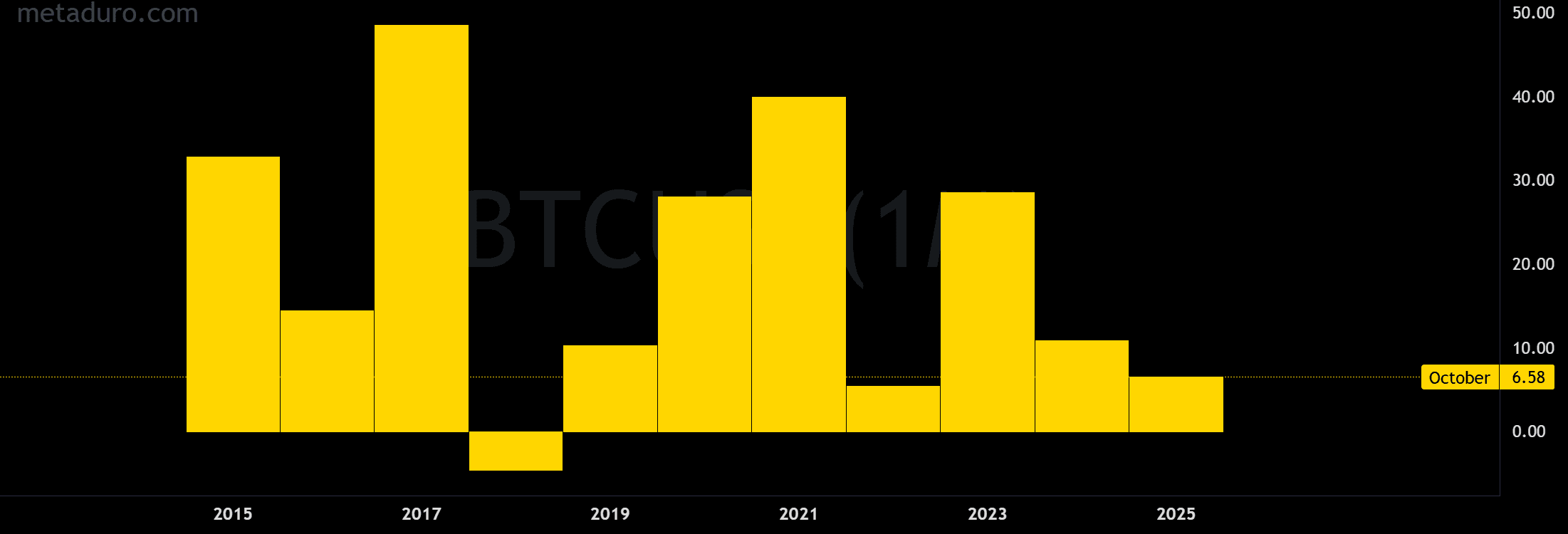 Bitcoin Uptober: October Seasonal Performance Analysis