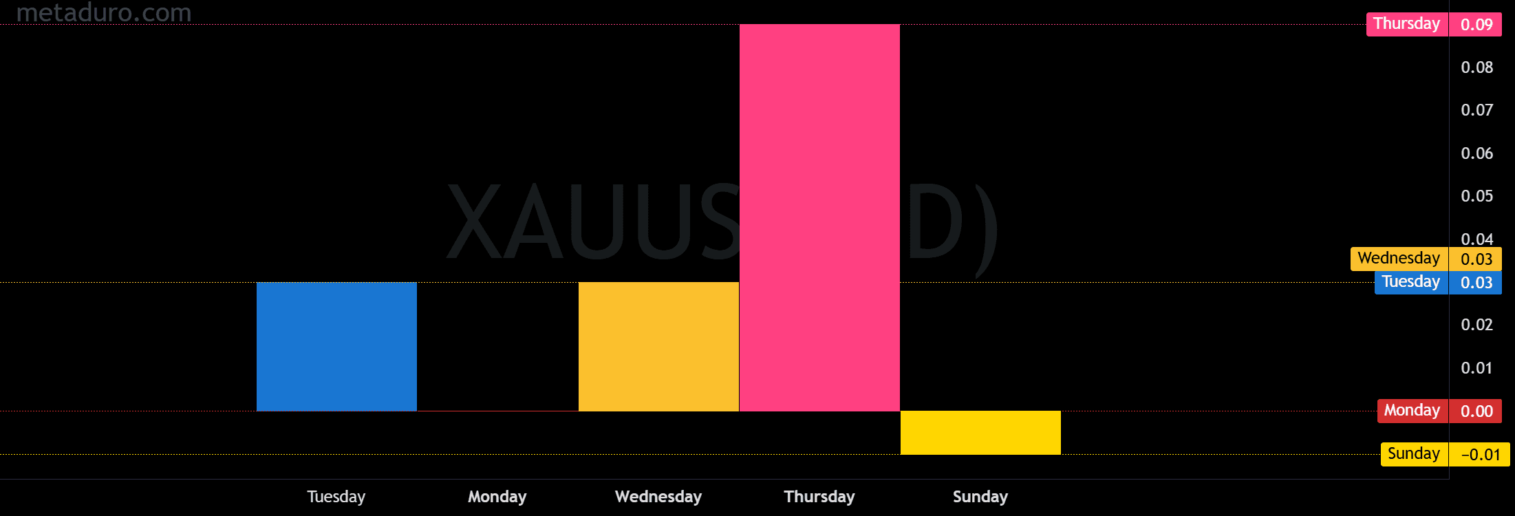 Friday Gold Rush: Why Friday Is Historically the Best Day to Trade Gold