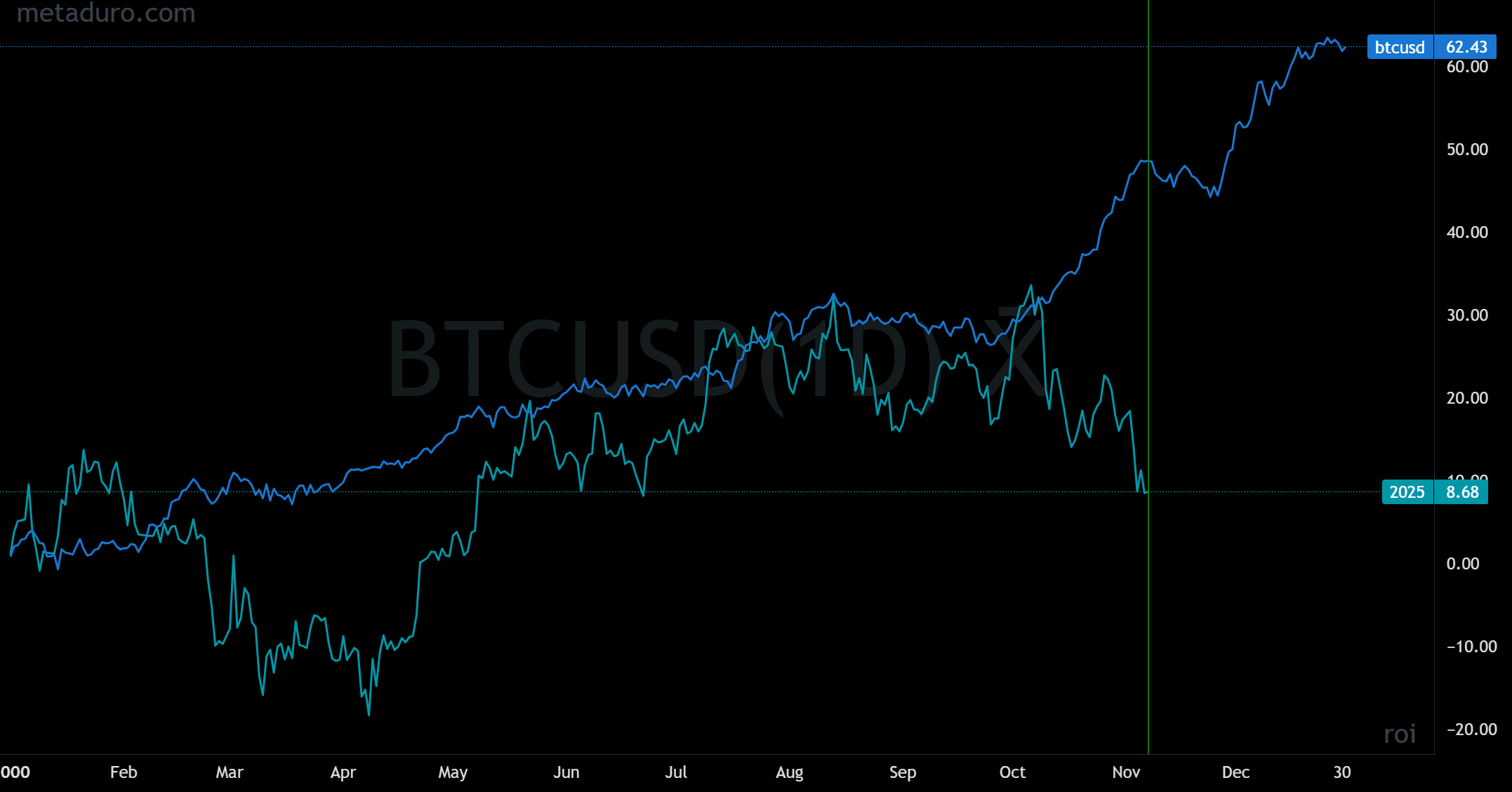 Bitcoin Average Performance 2025: ROI, CAGR, and Strategy Results Compared