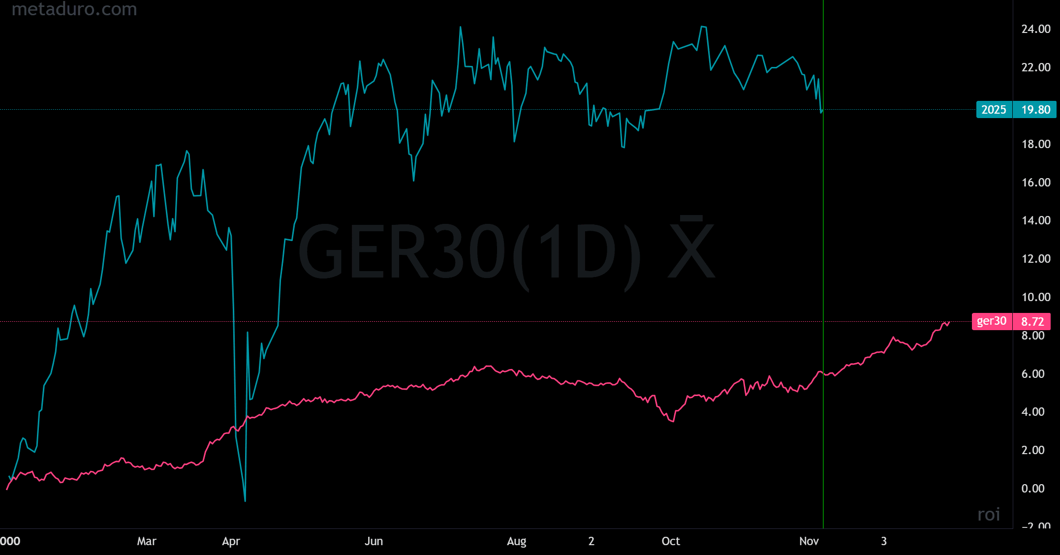 DAX Average Yearly Performance📈