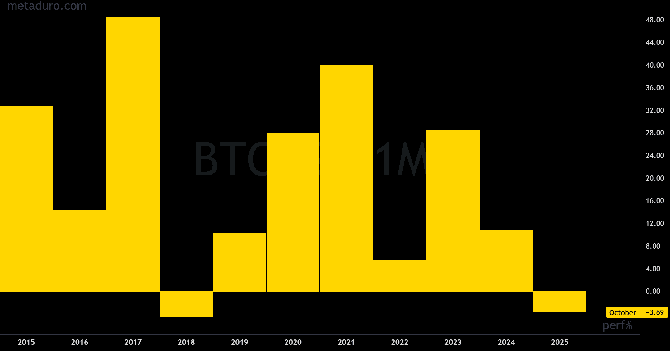 Bitcoin Uptober: October Seasonal Performance Analysis