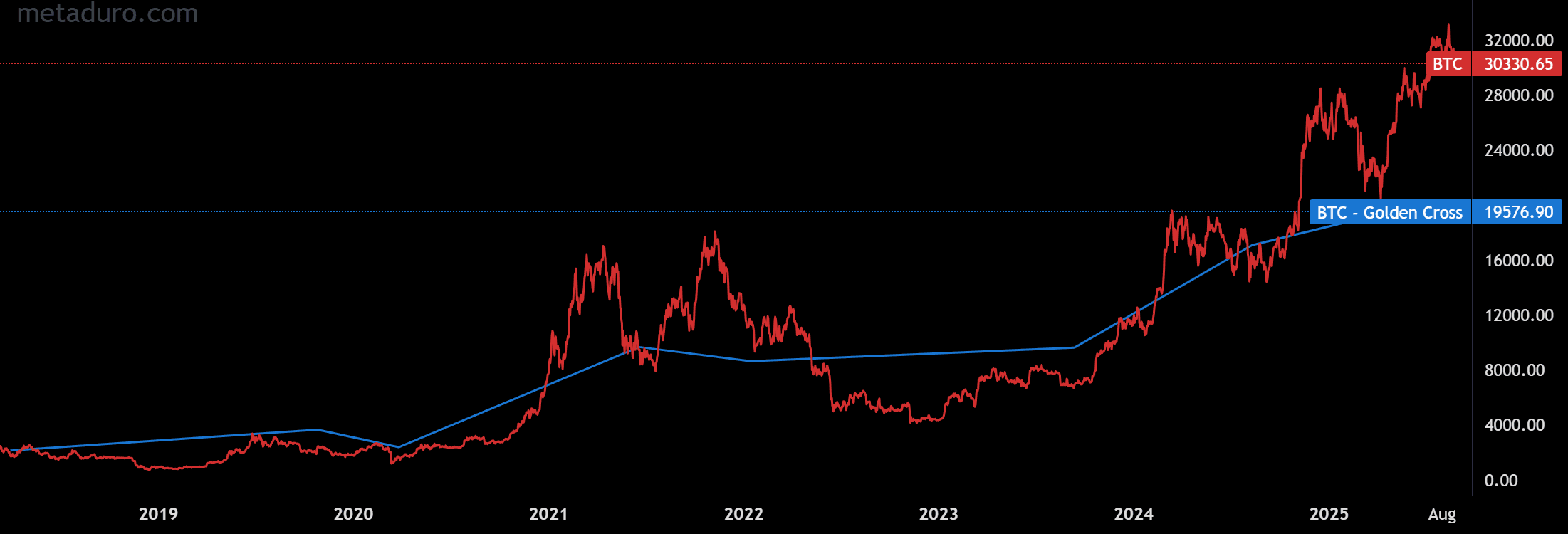 bitcoin-goldencross