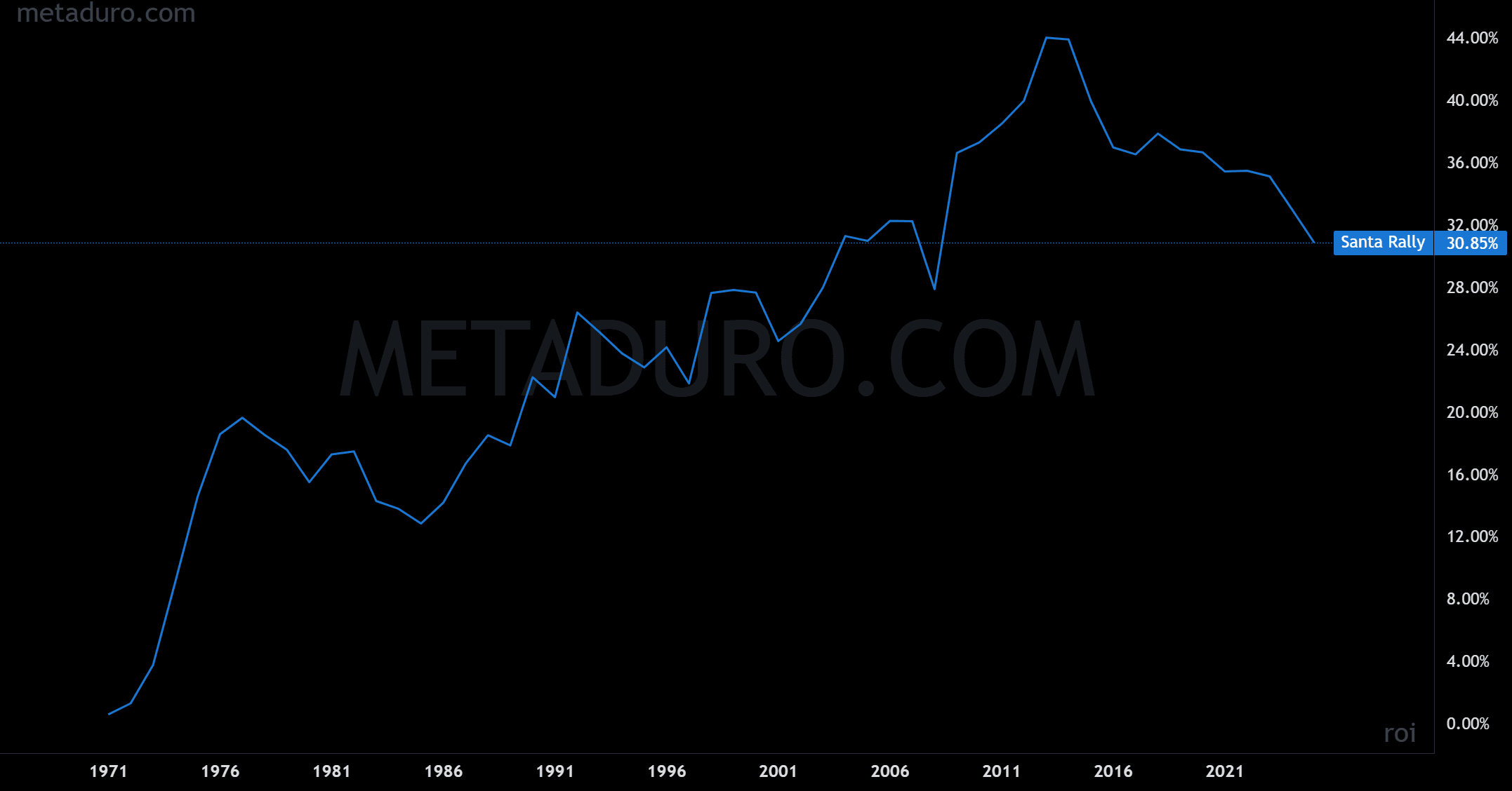 Santa Rally Backtest: SPX500 Strategy Performance from 1971–2024