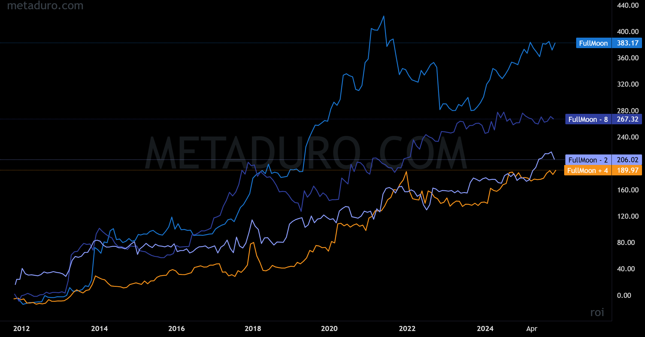 Bitcoin Performance by Moon Phase: Full Moon ROI & Trading Insights